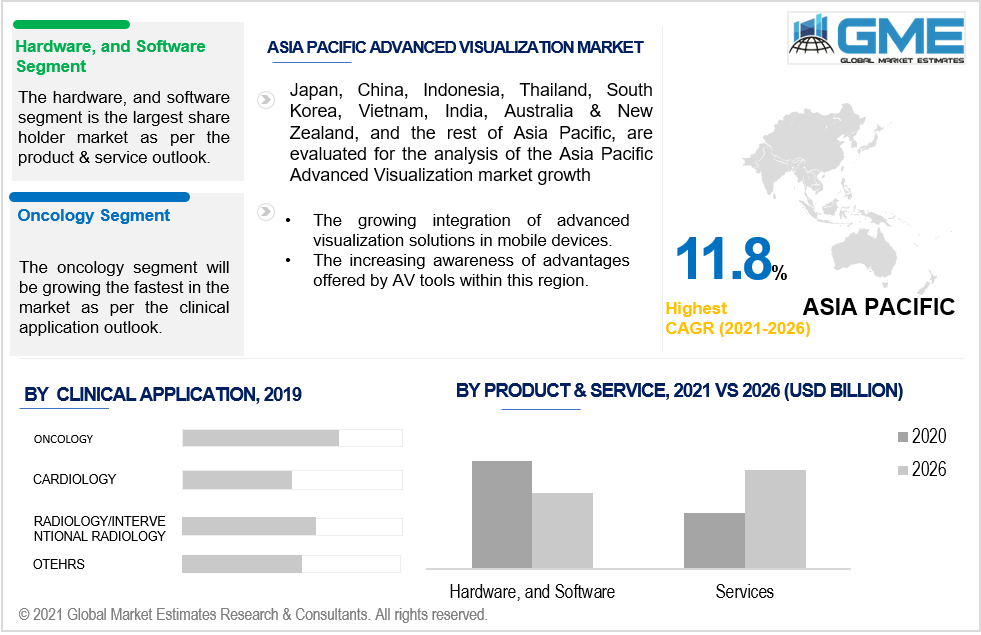 asia pacific advanced visualization market